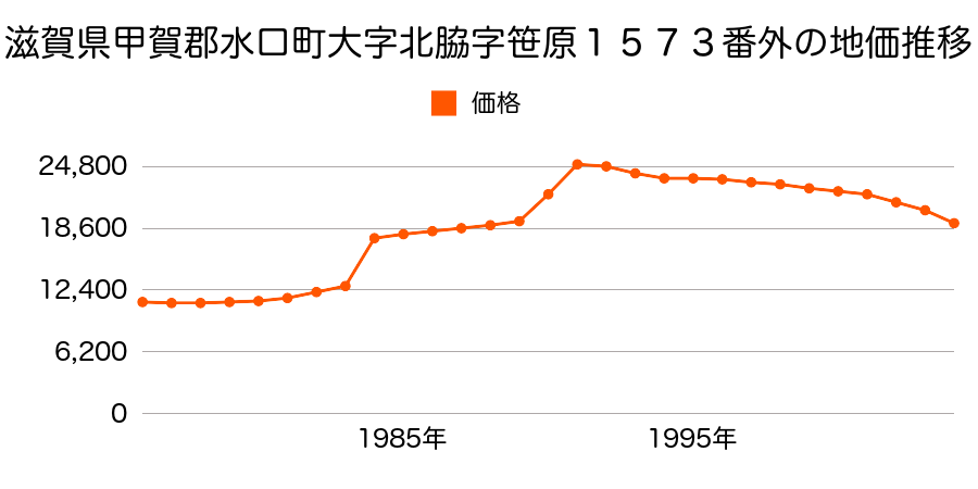 滋賀県甲賀郡水口町大字酒人字中出５６９番の地価推移のグラフ