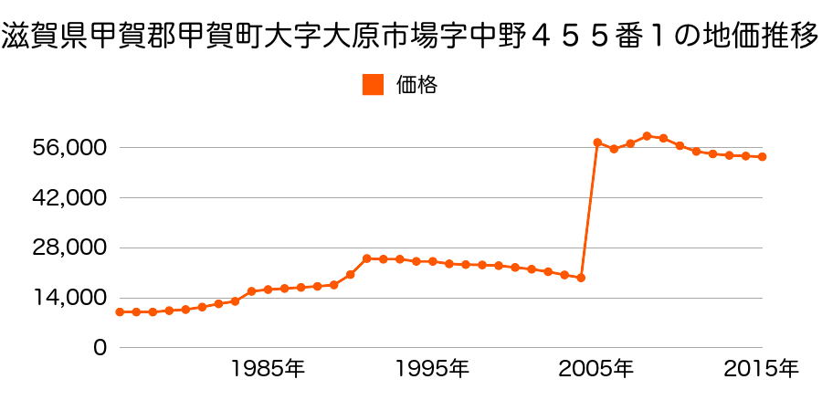 滋賀県甲賀市水口町東名坂１５８番３の地価推移のグラフ