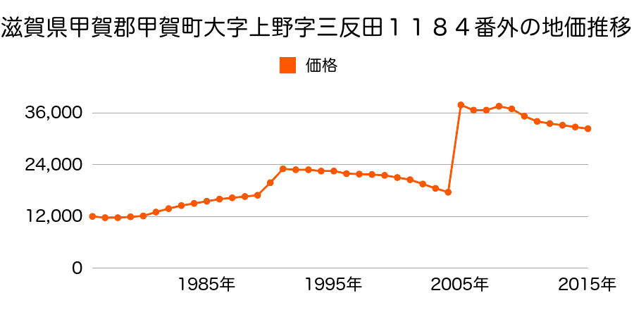 滋賀県甲賀市水口町名坂字飯道寺田１０１４番３４の地価推移のグラフ