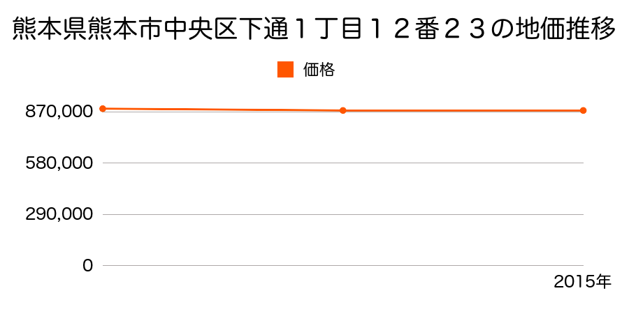 熊本県熊本市中央区下通１丁目１２番２３の地価推移のグラフ