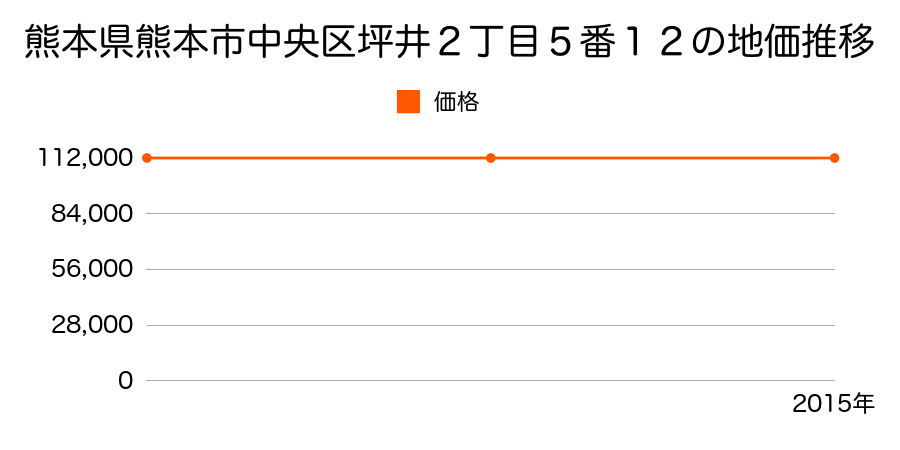 熊本県熊本市中央区坪井２丁目５番１２の地価推移のグラフ