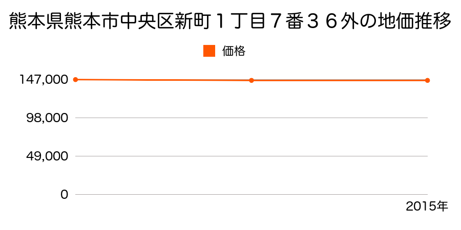 熊本県熊本市中央区新町１丁目７番３６外の地価推移のグラフ