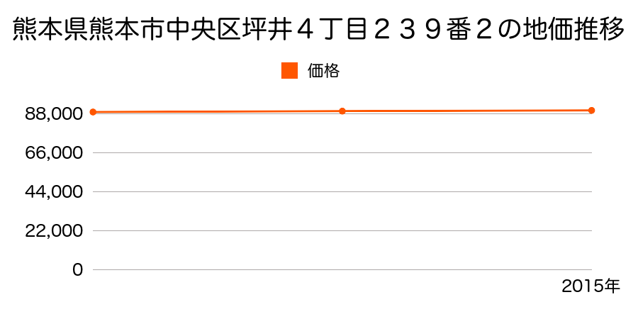 熊本県熊本市中央区坪井４丁目２３９番２の地価推移のグラフ