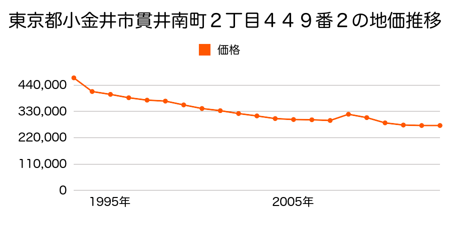 東京都小金井市貫井北町３丁目１０４０番５の地価推移のグラフ