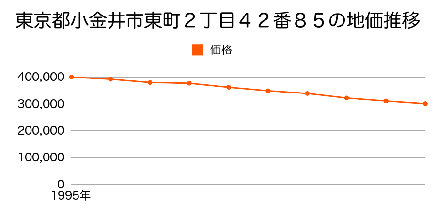 東京都小金井市東町２丁目４２番８５の地価推移のグラフ