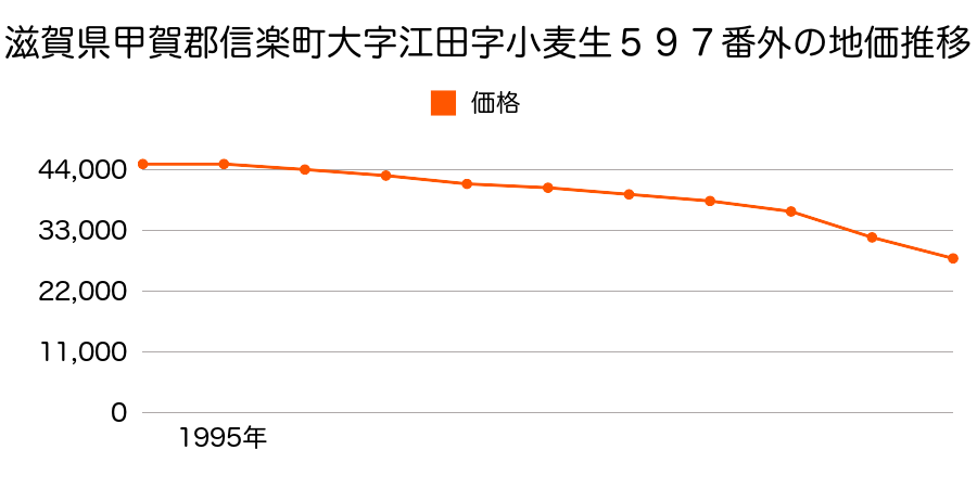 滋賀県甲賀郡信楽町大字江田字小麦生５９７番外の地価推移のグラフ