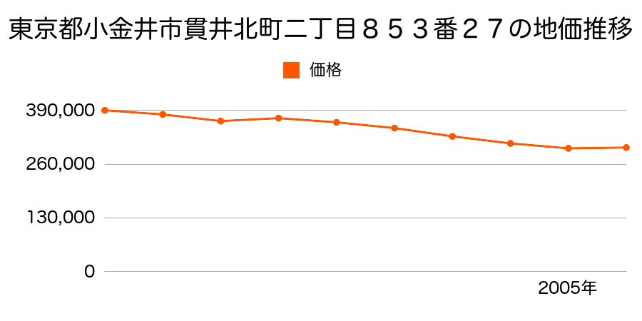 東京都小金井市中町四丁目１３５５番３の地価推移のグラフ