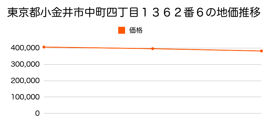 東京都小金井市中町四丁目１３６２番６の地価推移のグラフ