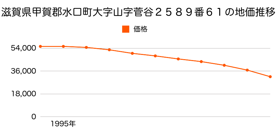 滋賀県甲賀郡水口町大字山字菅谷２５８９番６１の地価推移のグラフ