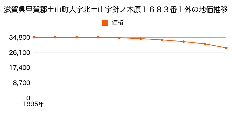 滋賀県甲賀郡土山町大字北土山字針ノ木原１６８３番１外の地価推移のグラフ