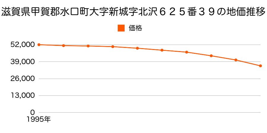滋賀県甲賀郡水口町大字新城字北沢６２５番３９の地価推移のグラフ