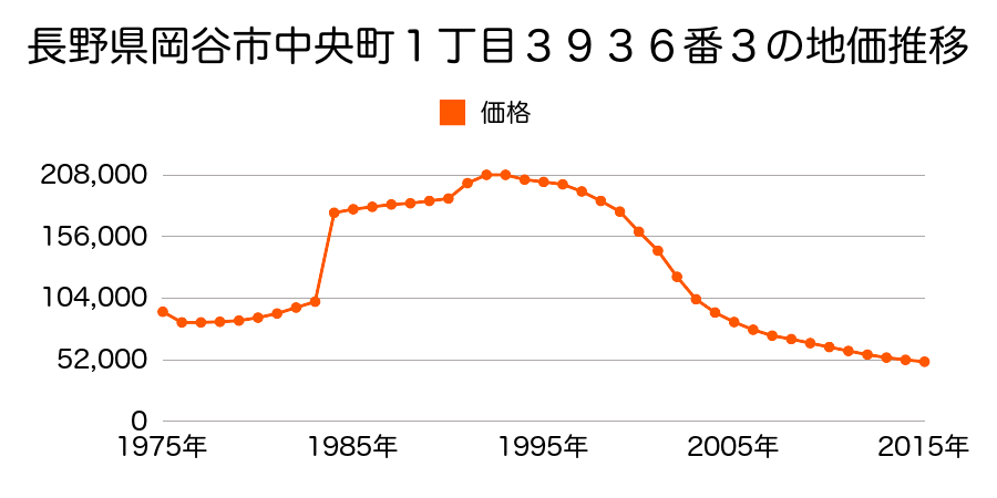 長野県岡谷市中央町３丁目５００９番５の地価推移のグラフ