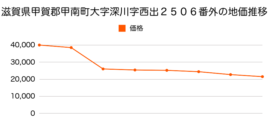 滋賀県甲賀郡甲南町大字寺庄字門田６７２番１９の地価推移のグラフ