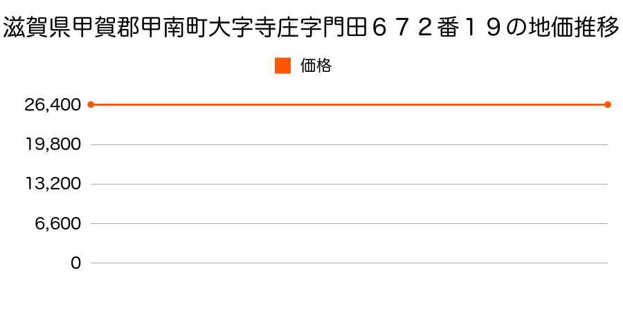 滋賀県甲賀郡甲南町大字寺庄字門田６７２番１９の地価推移のグラフ