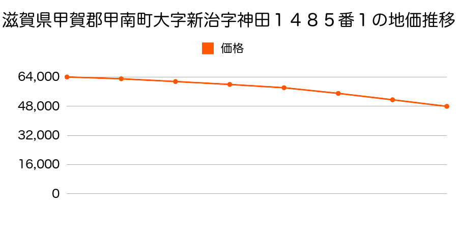 滋賀県甲賀郡甲南町大字新治字神田１４８５番１の地価推移のグラフ
