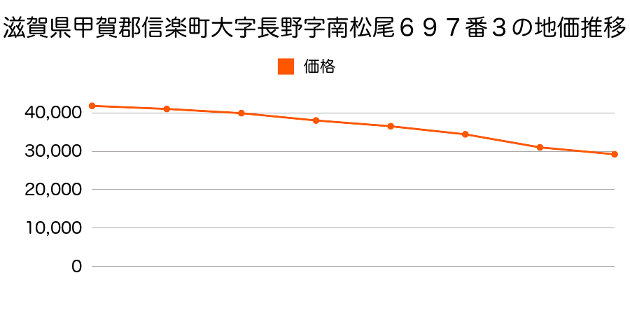 滋賀県甲賀郡信楽町大字長野字南松尾６９７番３の地価推移のグラフ
