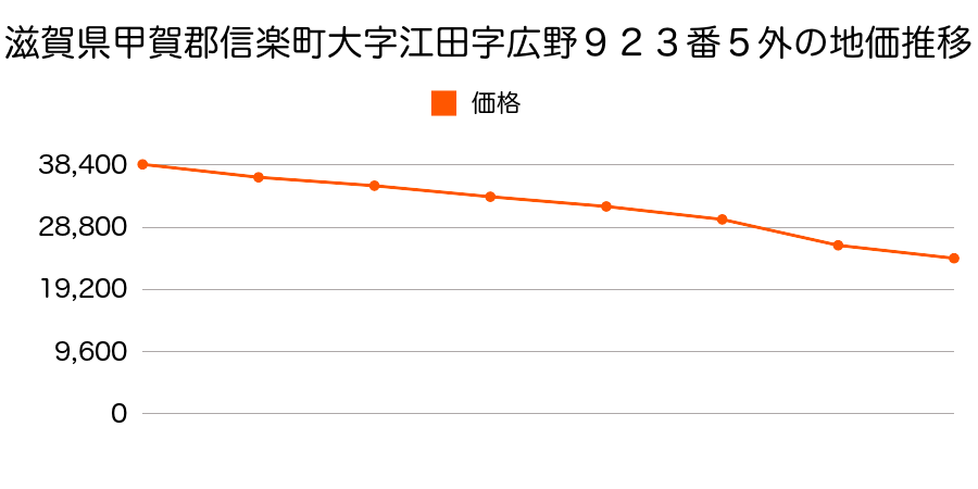滋賀県甲賀郡信楽町大字江田字広野９２３番５外の地価推移のグラフ