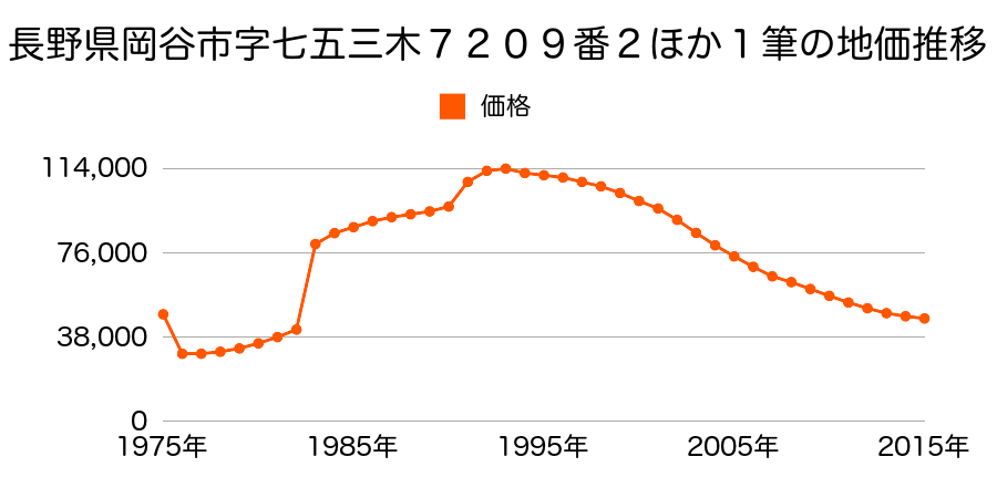 長野県岡谷市郷田１丁目３８５番３の地価推移のグラフ