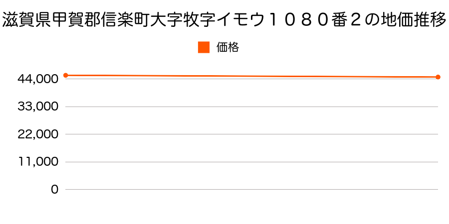 滋賀県甲賀郡信楽町大字牧字イモウ１０８０番２の地価推移のグラフ