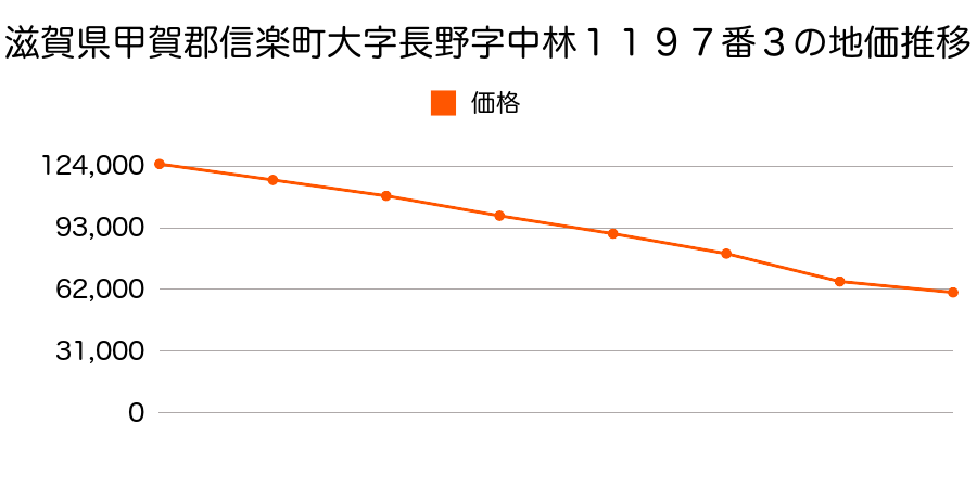 滋賀県甲賀郡信楽町大字長野字中林１１９７番３の地価推移のグラフ