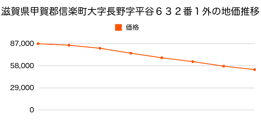 滋賀県甲賀郡信楽町大字長野字平谷６３２番１外の地価推移のグラフ