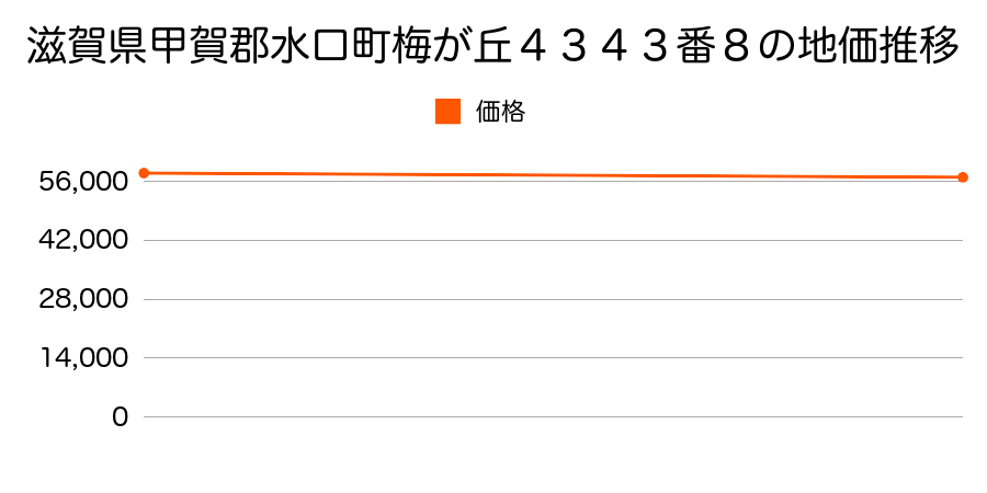 滋賀県甲賀郡水口町梅が丘４３４３番８の地価推移のグラフ