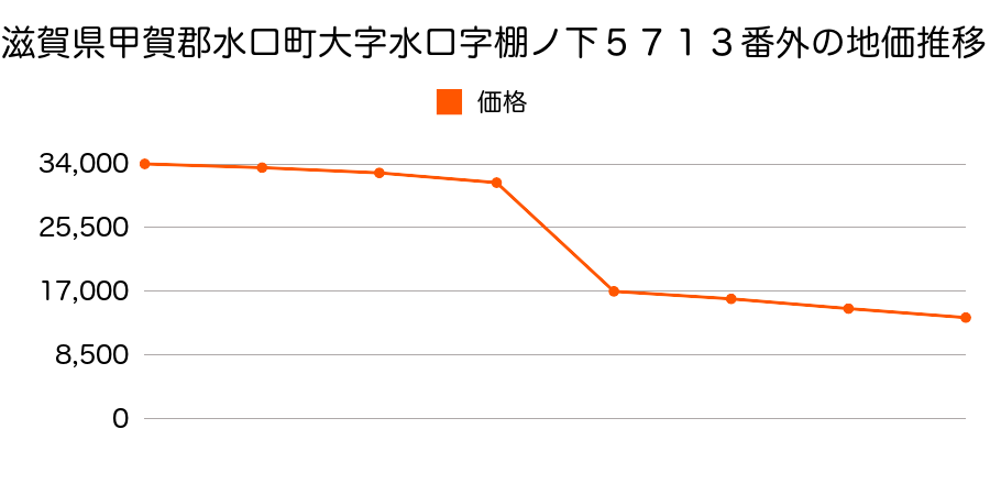 滋賀県甲賀郡水口町大字新城字北沢６４８番の地価推移のグラフ