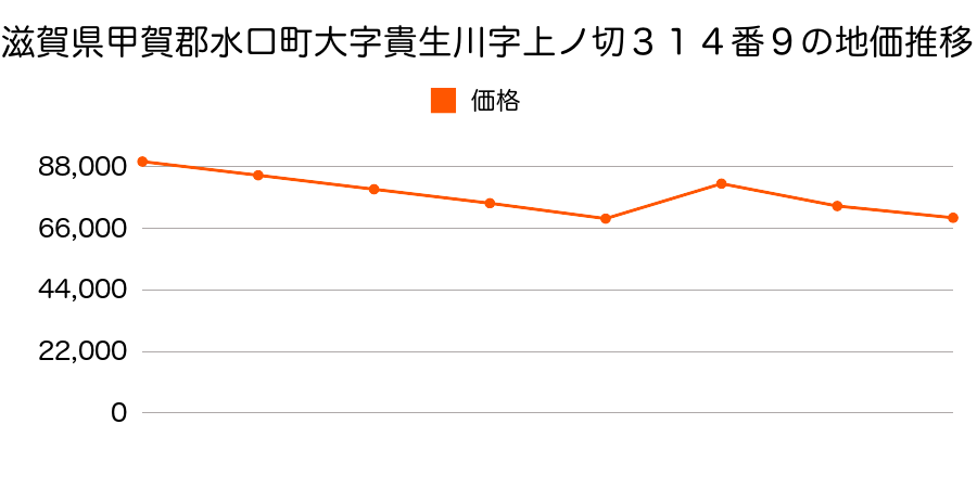 滋賀県甲賀郡水口町虫生野中央４３番の地価推移のグラフ
