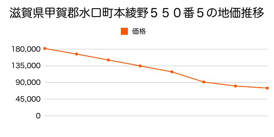 滋賀県甲賀郡水口町東名坂２８８番１外の地価推移のグラフ