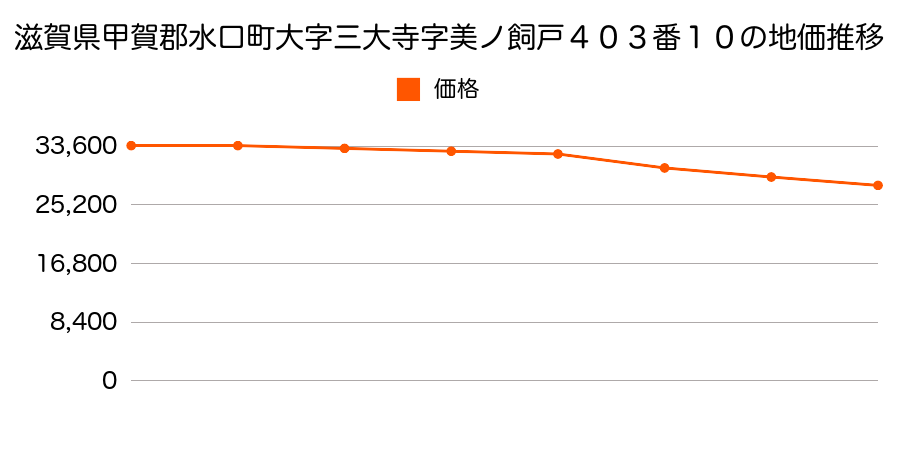 滋賀県甲賀郡水口町大字三大寺字美ノ飼戸４０３番１０の地価推移のグラフ