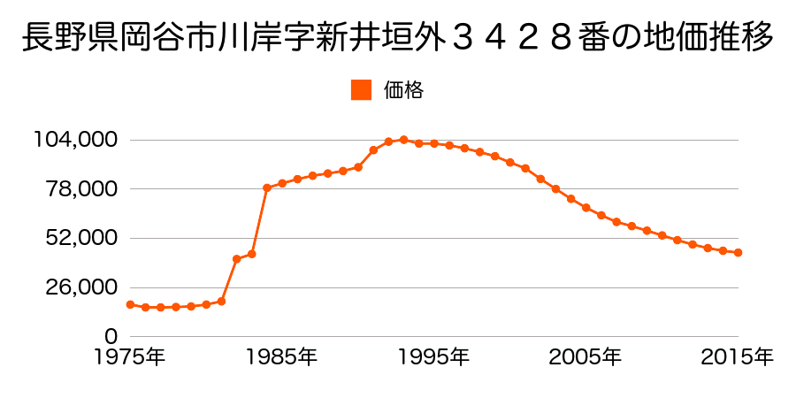 長野県岡谷市大栄町２丁目８３６１番６外の地価推移のグラフ