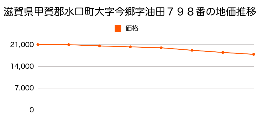 滋賀県甲賀郡水口町大字今郷字油田７９８番の地価推移のグラフ