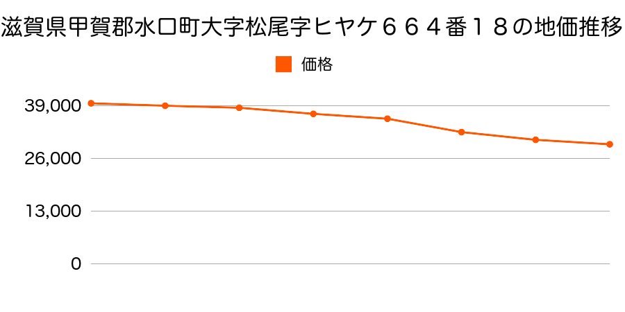 滋賀県甲賀郡水口町大字松尾字ヒヤケ６６４番１８の地価推移のグラフ