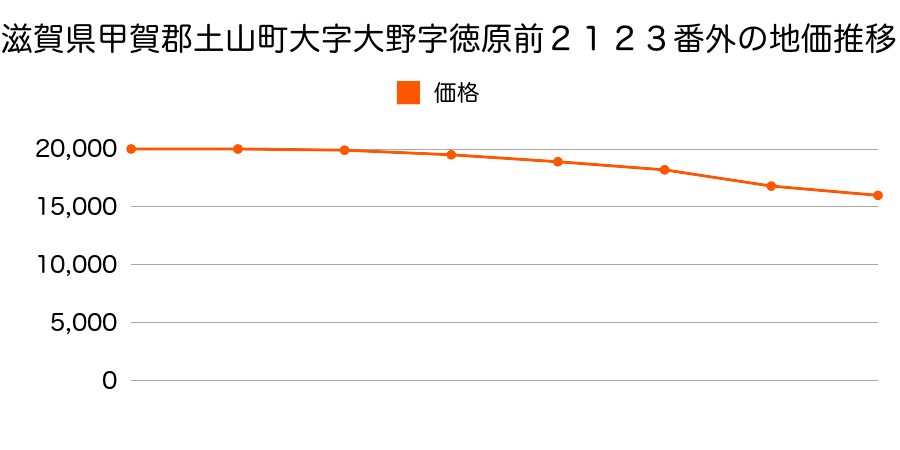 滋賀県甲賀郡土山町大字大野字徳原前２１２３番外の地価推移のグラフ