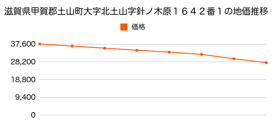 滋賀県甲賀郡土山町大字北土山字針ノ木原１６４２番１の地価推移のグラフ