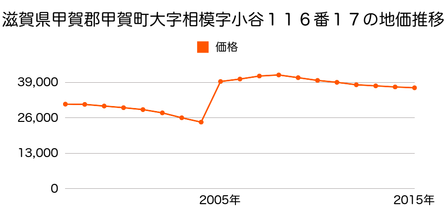 滋賀県甲賀市水口町貴生川字中川原６２０番２０の地価推移のグラフ