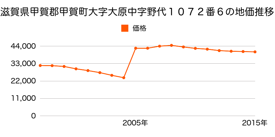 滋賀県甲賀市水口町古城が丘６１７番１３の地価推移のグラフ