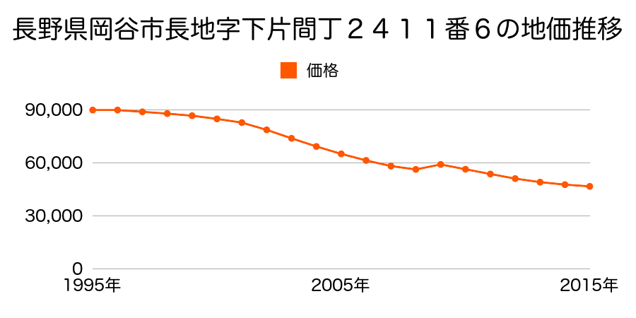 長野県岡谷市天竜町３丁目５２８９番１の地価推移のグラフ