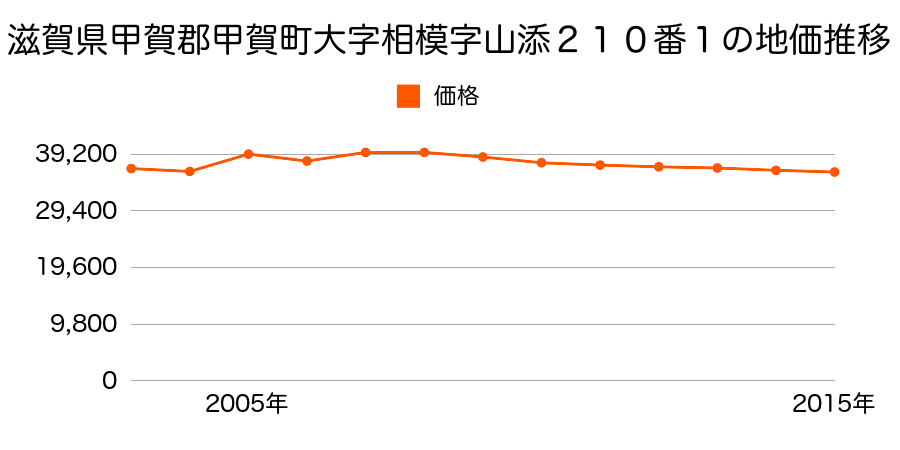 滋賀県甲賀市水口町高塚５３２５番３の地価推移のグラフ