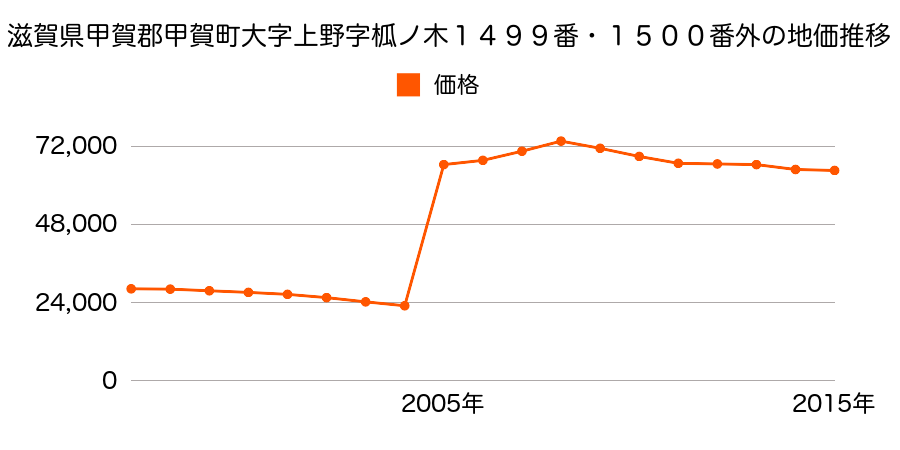 滋賀県甲賀市水口町虫生野中央４３番の地価推移のグラフ