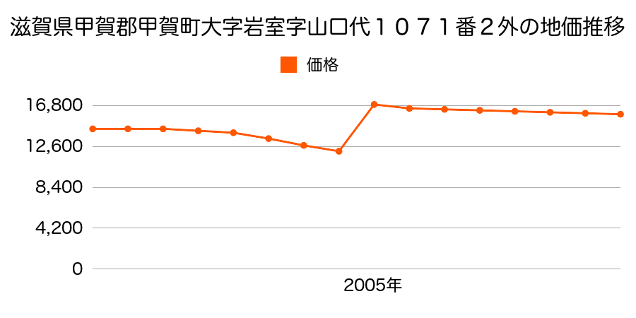 滋賀県甲賀市水口町今郷字油田７９８番の地価推移のグラフ