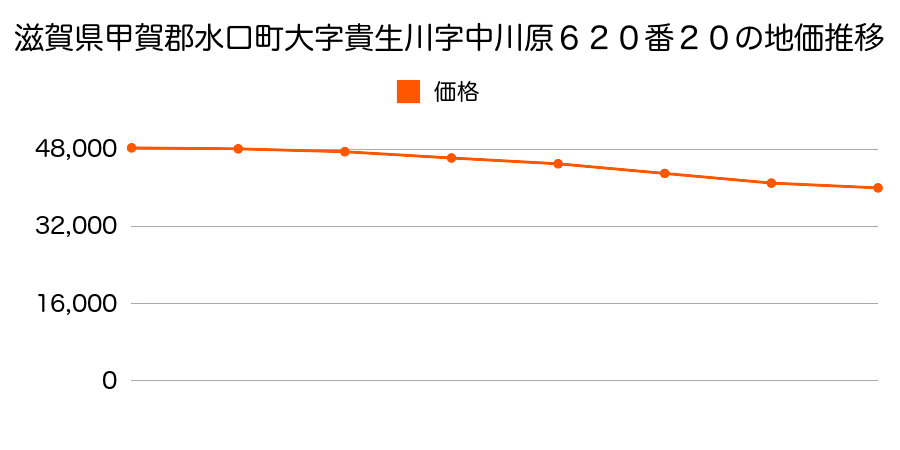 滋賀県甲賀郡水口町大字貴生川字中川原６２０番２０の地価推移のグラフ