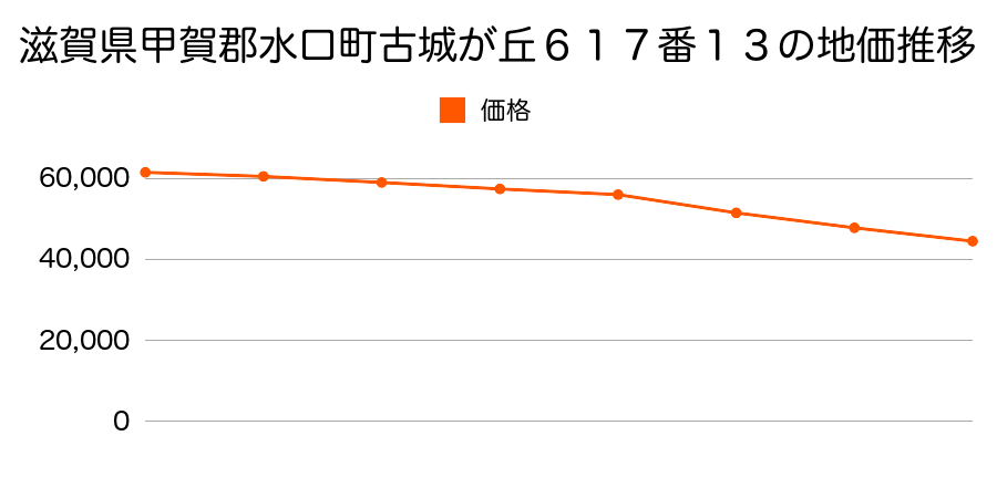 滋賀県甲賀郡水口町古城が丘６１７番１３の地価推移のグラフ