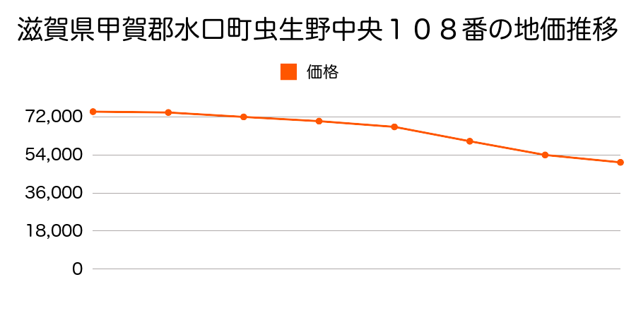 滋賀県甲賀郡水口町虫生野中央１０８番の地価推移のグラフ