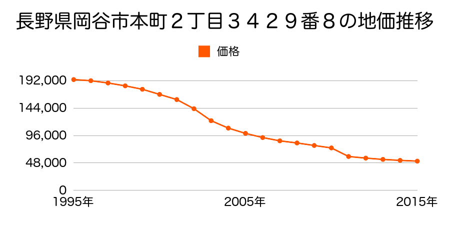 長野県岡谷市郷田１丁目２４９８番４の地価推移のグラフ