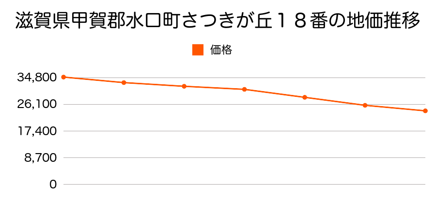 滋賀県甲賀郡水口町さつきが丘１８番の地価推移のグラフ