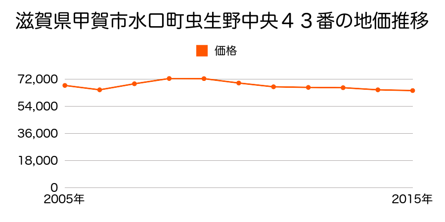 滋賀県甲賀市水口町虫生野中央４３番の地価推移のグラフ
