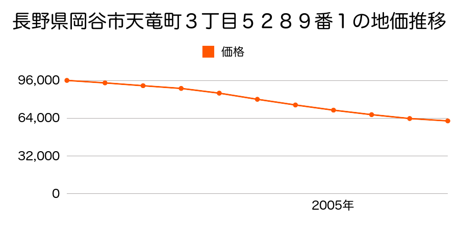 長野県岡谷市天竜町３丁目５２８９番１の地価推移のグラフ