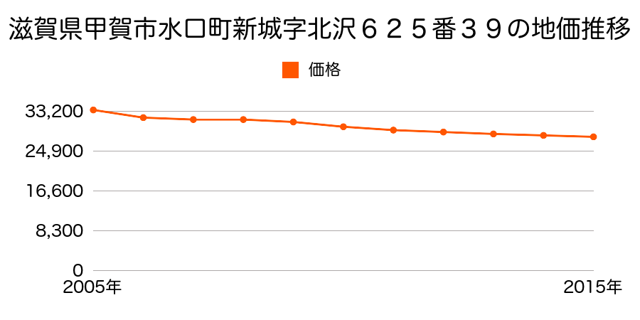 滋賀県甲賀市水口町新城字北沢６２５番３９の地価推移のグラフ