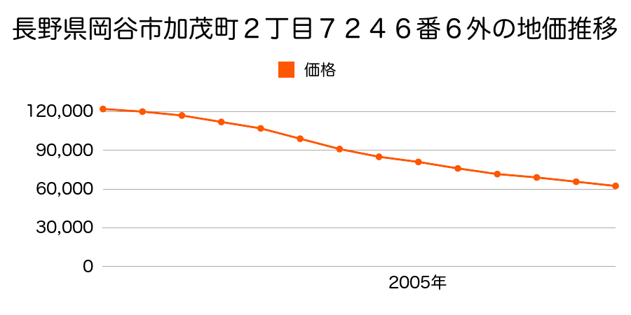 長野県岡谷市田中町３丁目８８２７番２外の地価推移のグラフ